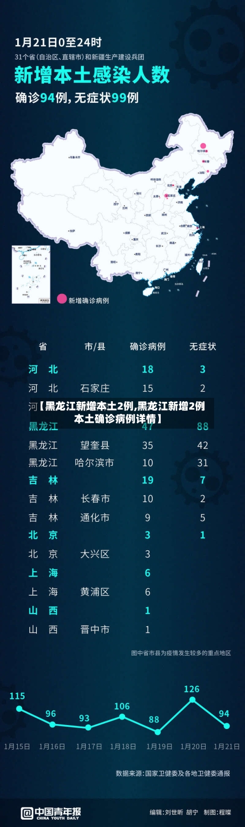 【黑龙江新增本土2例,黑龙江新增2例本土确诊病例详情】-第2张图片