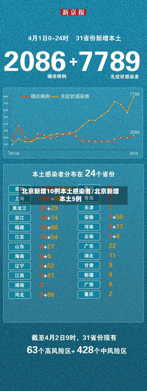 北京新增10例本土感染者/北京新增本土5例-第2张图片