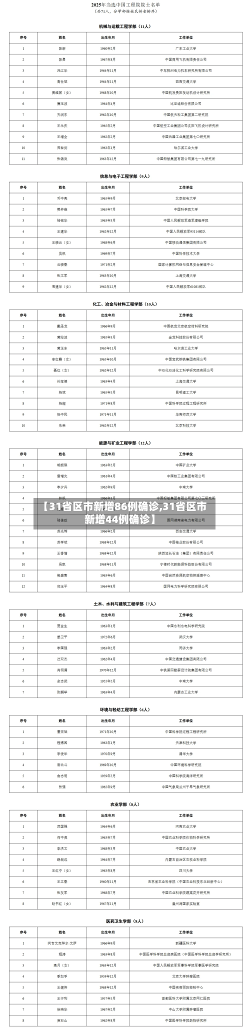 【31省区市新增86例确诊,31省区市新增44例确诊】