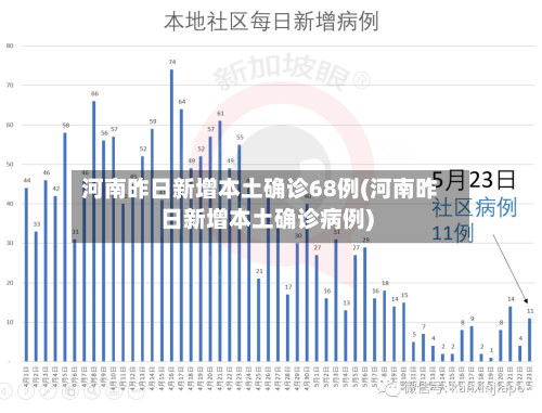 河南昨日新增本土确诊68例(河南昨日新增本土确诊病例)