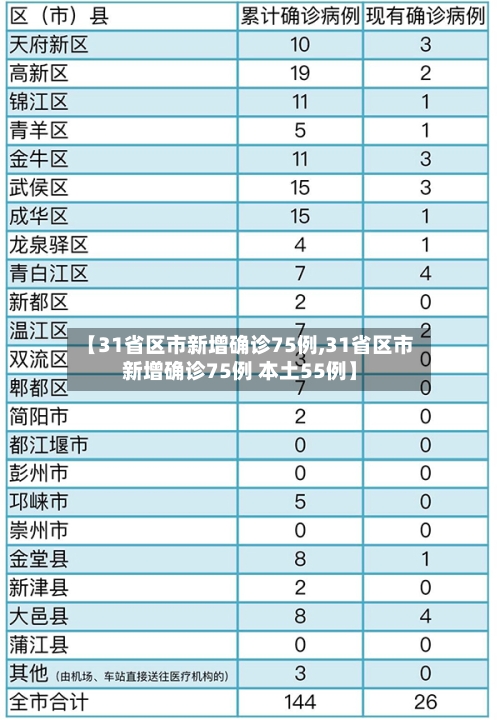 【31省区市新增确诊75例,31省区市新增确诊75例 本土55例】