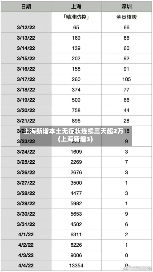 上海新增本土无症状连续三天超2万(上海新增3)