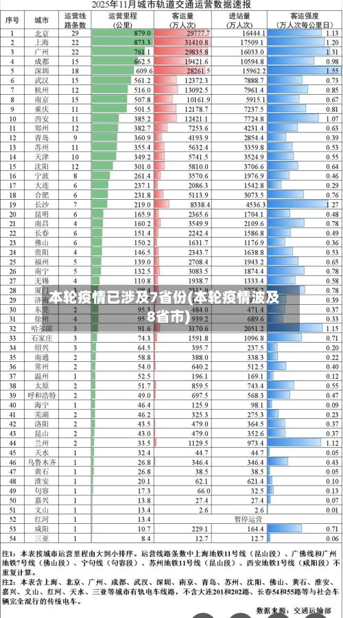 本轮疫情已涉及7省份(本轮疫情波及8省市)