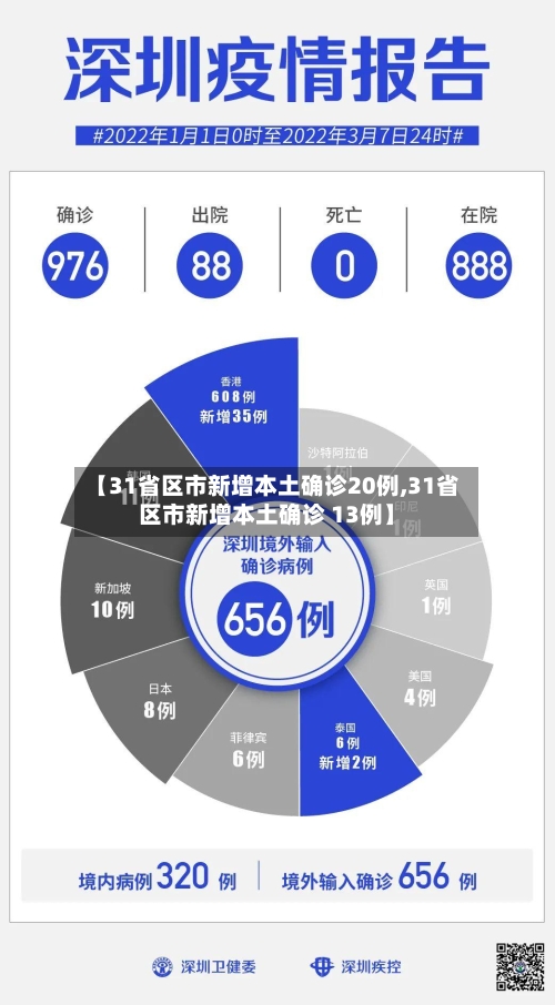 【31省区市新增本土确诊20例,31省区市新增本土确诊 13例】