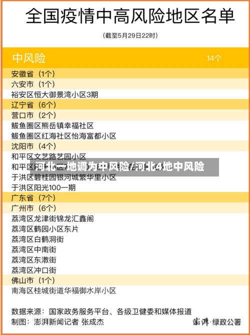 河北一地调为中风险/河北4地中风险