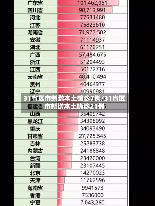 31省区市新增本土确诊7例/31省区市新增本土确诊21例