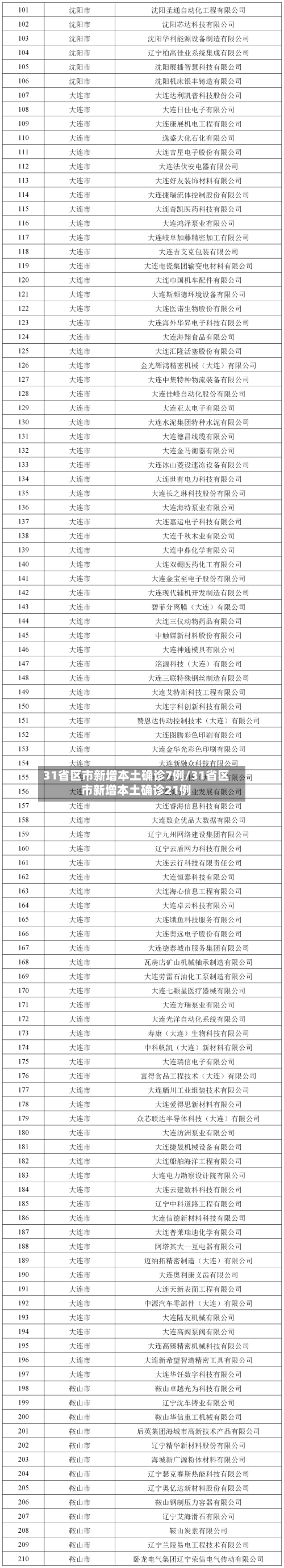31省区市新增本土确诊7例/31省区市新增本土确诊21例-第3张图片