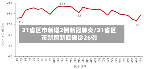 31省区市新增2例新冠肺炎/31省区市新增新冠确诊26例