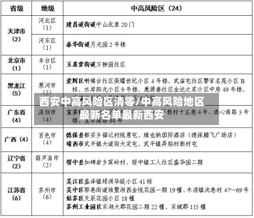 西安中高风险区清零/中高风险地区最新名单最新西安-第2张图片