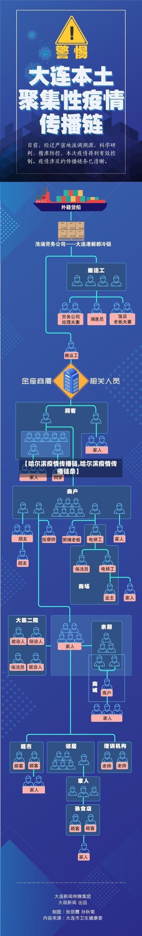 【哈尔滨疫情传播链,哈尔滨疫情传播链条】-第2张图片
