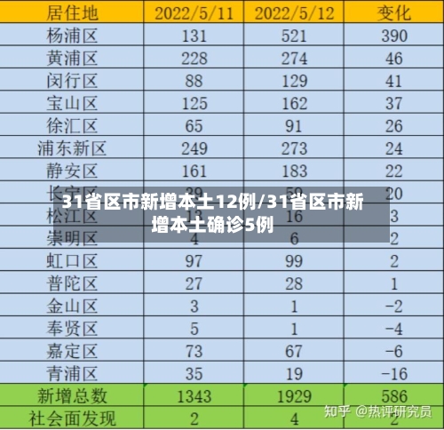 31省区市新增本土12例/31省区市新增本土确诊5例