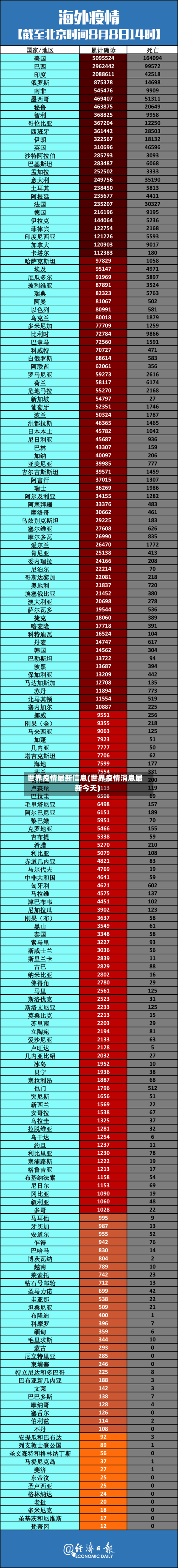 世界疫情最新信息(世界疫情消息最新今天)