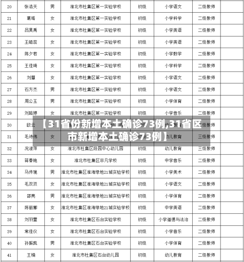 【31省份新增本土确诊73例,31省区市新增本土确诊73例】