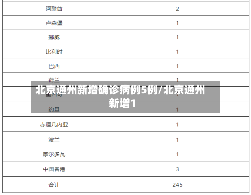 北京通州新增确诊病例5例/北京通州新增1