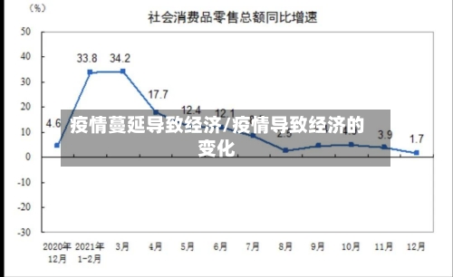 疫情蔓延导致经济/疫情导致经济的变化