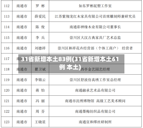 31省新增本土83例(31省新增本土61例 本土)
