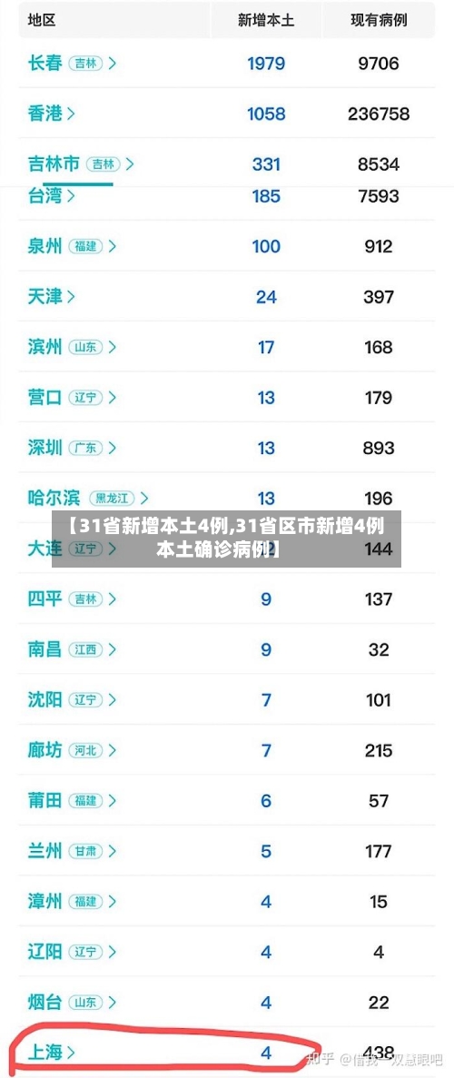 【31省新增本土4例,31省区市新增4例本土确诊病例】-第2张图片