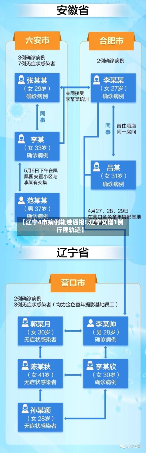 【辽宁4市病例轨迹通报!,辽宁又增1例行程轨迹】-第3张图片