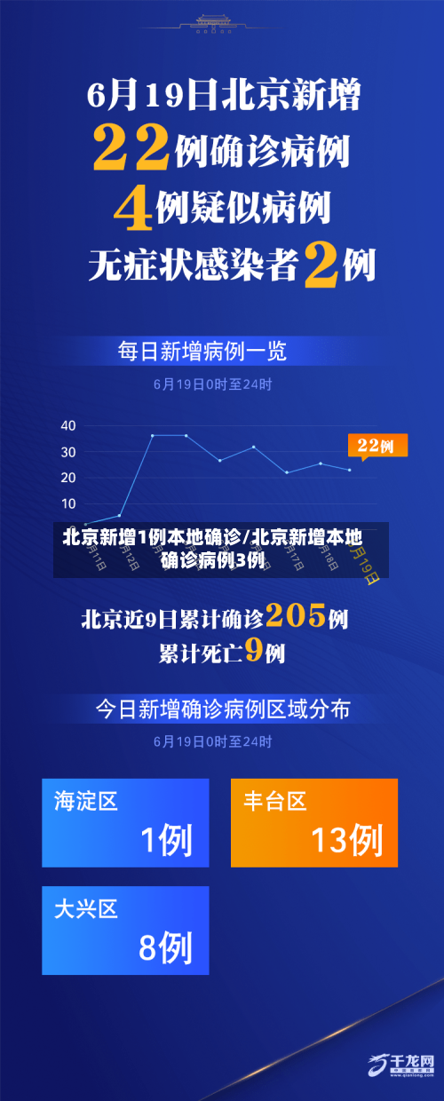 北京新增1例本地确诊/北京新增本地确诊病例3例