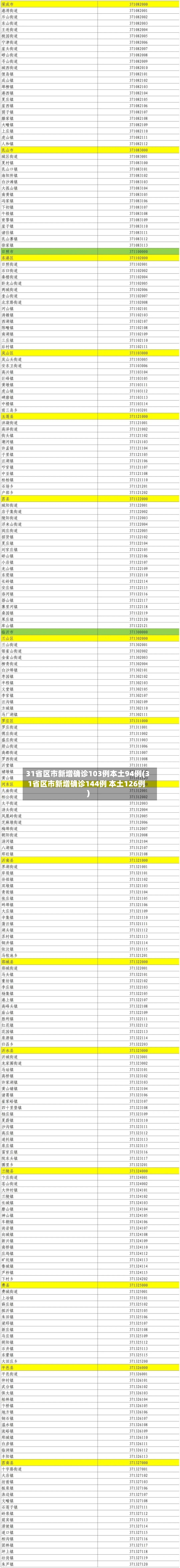 31省区市新增确诊103例本土94例(31省区市新增确诊144例 本土126例)