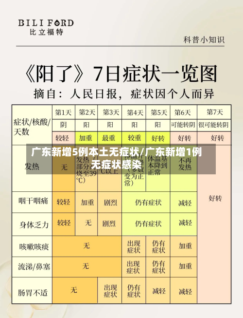 广东新增5例本土无症状/广东新增1例无症状感染