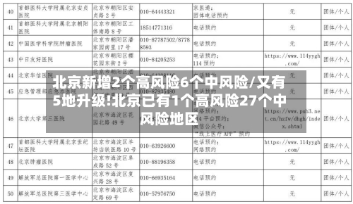 北京新增2个高风险6个中风险/又有5地升级!北京已有1个高风险27个中风险地区