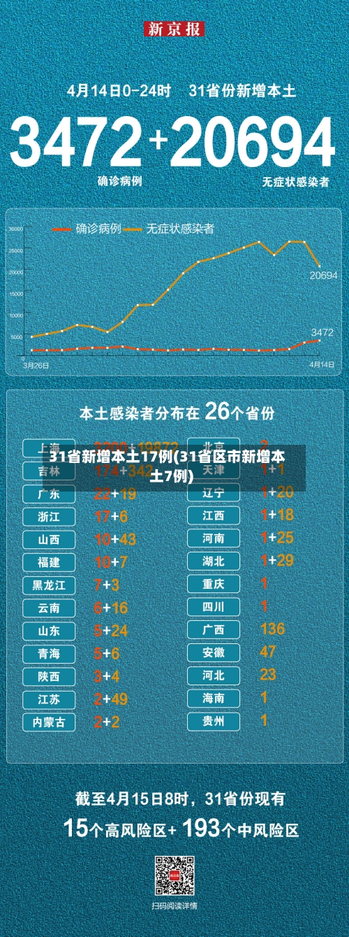 31省新增本土17例(31省区市新增本土7例)
