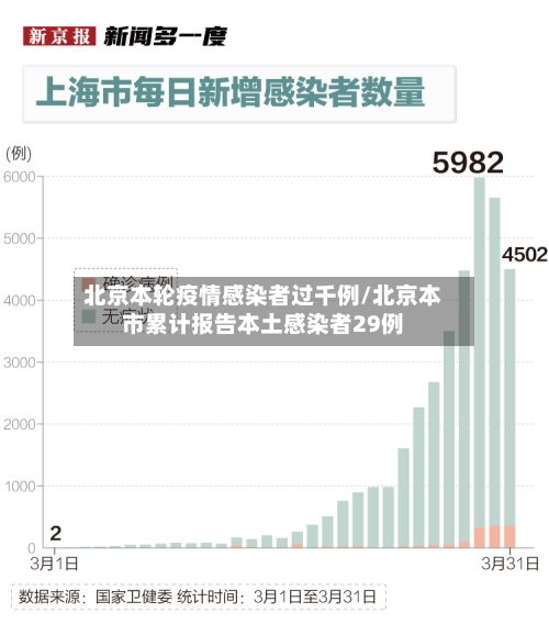 北京本轮疫情感染者过千例/北京本市累计报告本土感染者29例-第3张图片