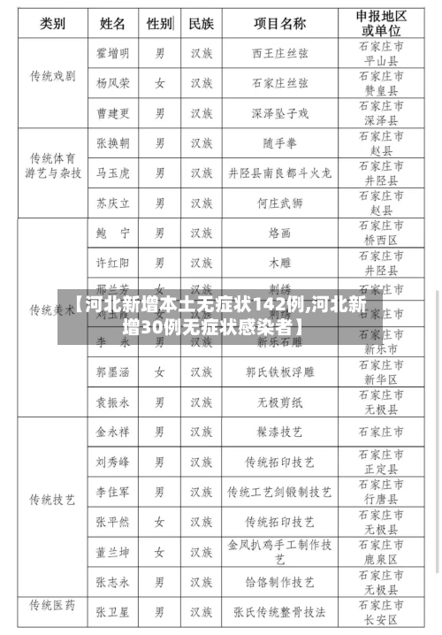 【河北新增本土无症状142例,河北新增30例无症状感染者】
