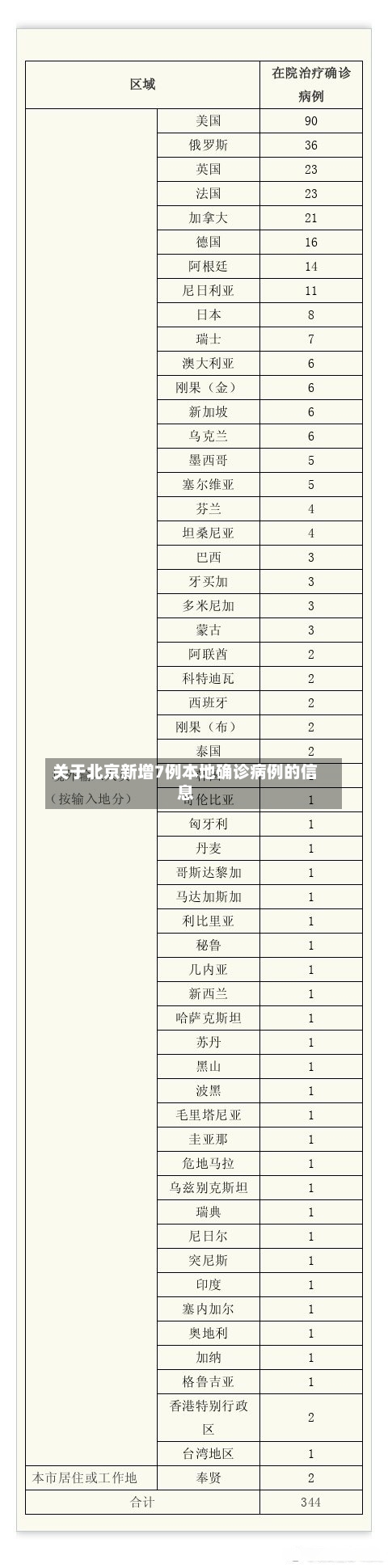 关于北京新增7例本地确诊病例的信息