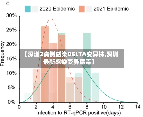 【深圳2病例感染DELTA变异株,深圳最新感染变异病毒】