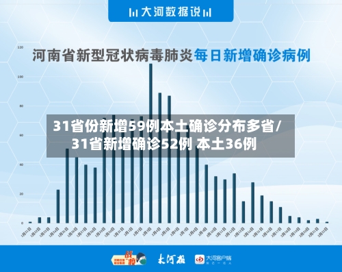 31省份新增59例本土确诊分布多省/31省新增确诊52例 本土36例-第3张图片