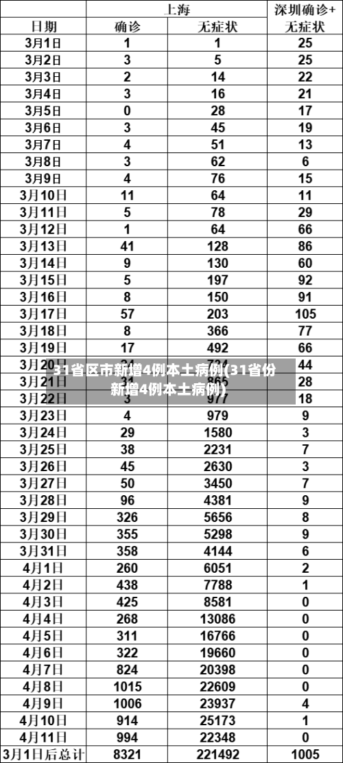 31省区市新增4例本土病例(31省份新增4例本土病例)