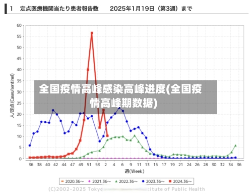 全国疫情高峰感染高峰进度(全国疫情高峰期数据)
