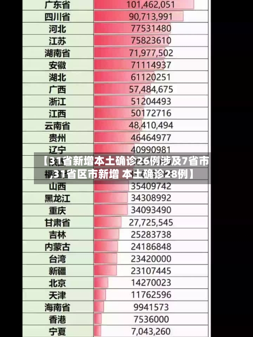 【31省新增本土确诊26例涉及7省市,31省区市新增 本土确诊28例】