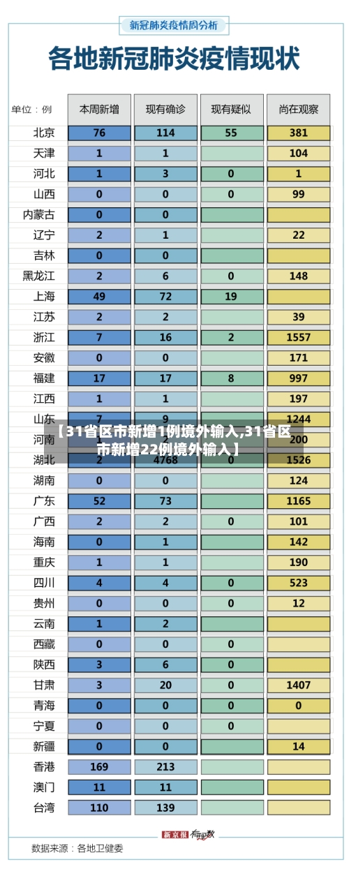【31省区市新增1例境外输入,31省区市新增22例境外输入】-第2张图片
