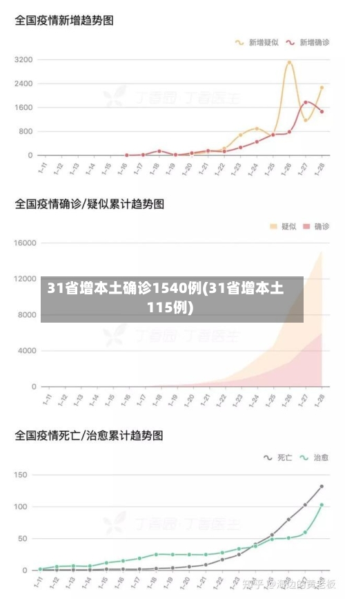 31省增本土确诊1540例(31省增本土115例)