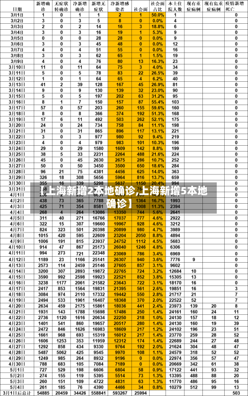【上海新增2本地确诊,上海新增5本地确诊】