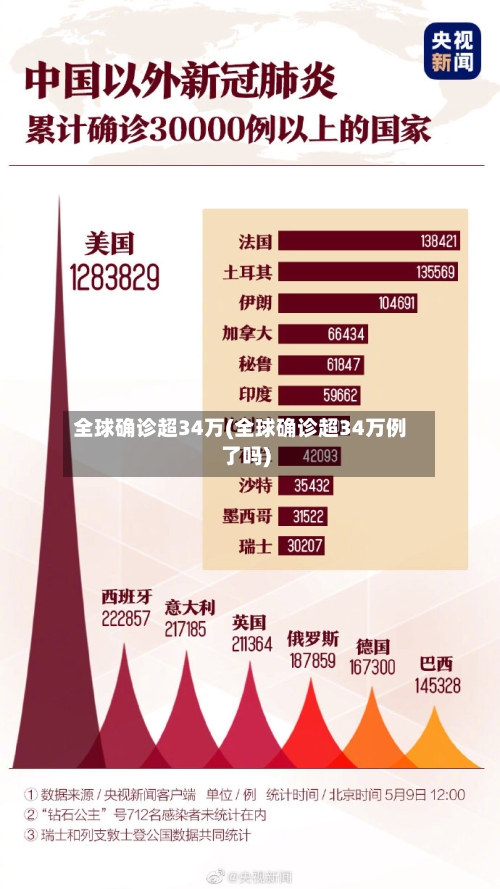 全球确诊超34万(全球确诊超34万例了吗)-第2张图片