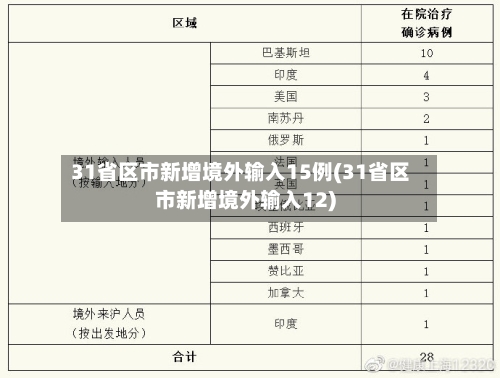 31省区市新增境外输入15例(31省区市新增境外输入12)